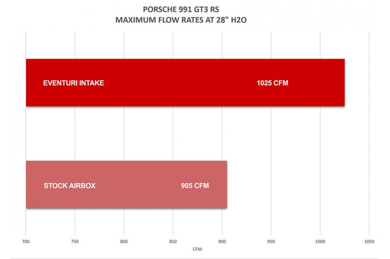 Laden Sie das Bild in Galerie -Viewer, Eventuri Carbon Ansaugsystem für Porsche 911 GT3 RS 991.1 / 991.2

